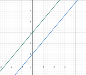 Zwei Graphen die parallel verlaufen und keine gemeinsame Lösung/ Schnittpunkt aufweisen.
