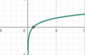 Logarithmusfunktion: f(x)=ln(x)