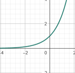 E-Funktion: f(x)=e^(x)