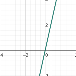 lineare Funktion: f(x)=4,5*x+2