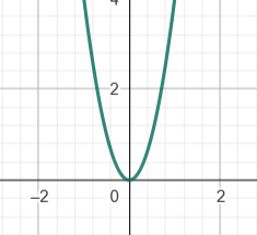 quadratische Funktion: f(x)= 4x^2