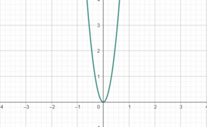 f(x) = 10x^2