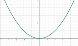 f(x) = 0,25x^2