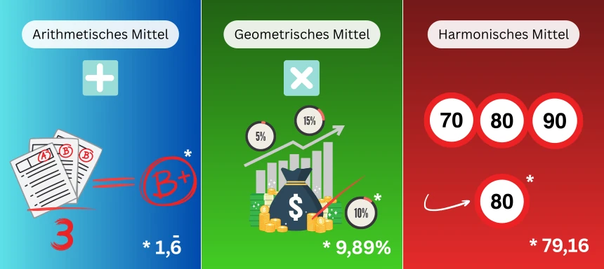 Arithmetisches Mittel