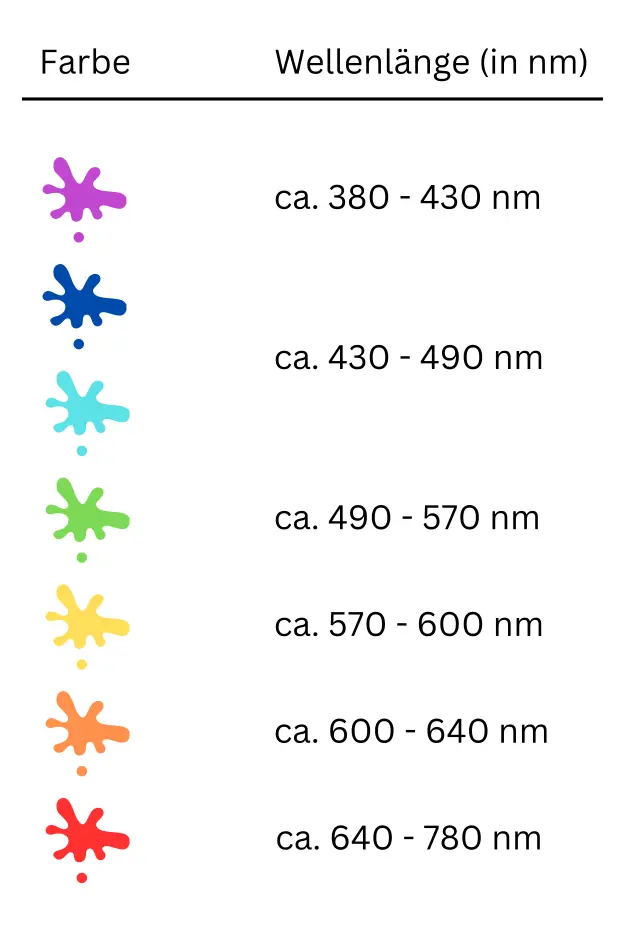 Das Farbspektrum (50 × 50 px) das farbspektrum wellenlänge