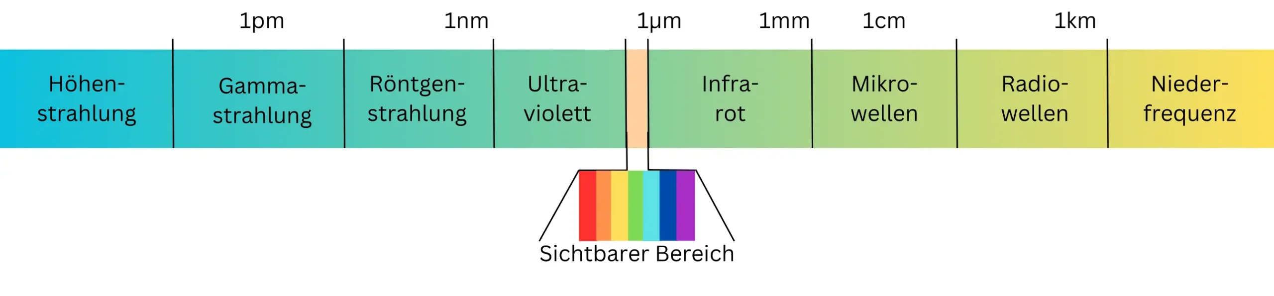 Das Farbspektrum farbspektrum