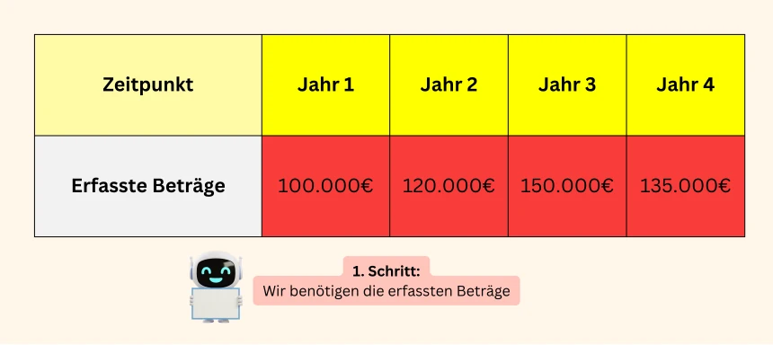 Geometrisches Mittel mit Excel berechnen - Schritt 1 Anfangs benötigen wir die erfassten Beträge, die jeweils zu einem Zeitpunkt zugeordnet sind, ermitteln