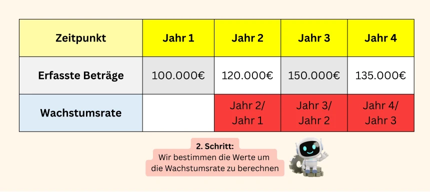 Geometrisches Mittel mit Excel berechnen - Schritt 2 Anschließend müssen wir die Wachstumsraten bestimmen. Dafür teilen wir den nachgehenden bzw. aktuelleren Wert durch den vorigen Wert.