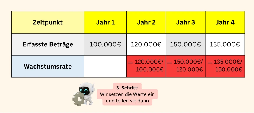 Geometrisches Mittel mit Excel berechnen - Schritt 3 Wir setzen nun die ermittelten Werte ein. Dafür geben wir in die Zelle bei Excel "="Wert1"/"Wert2"" ein. Alternativ kann man auch die Zellen anklicken (bspw. "=C2/B2"