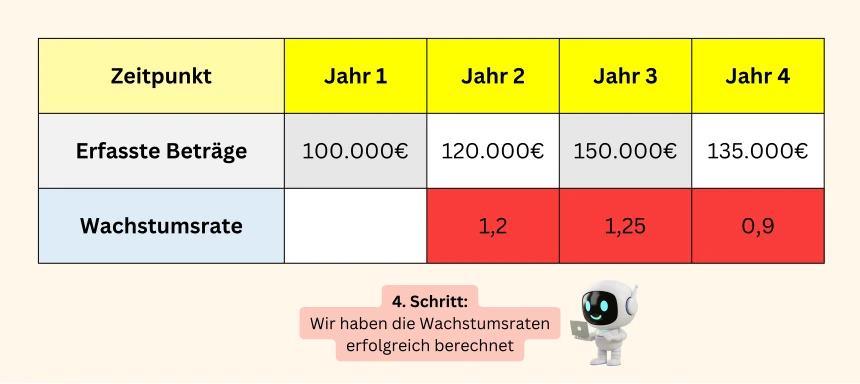 Geometrisches Mittel mit Excel berechnen - Schritt 4 Durch Eingabe der Entertaste bekommen wir nun unsere Wachstumsraten.
