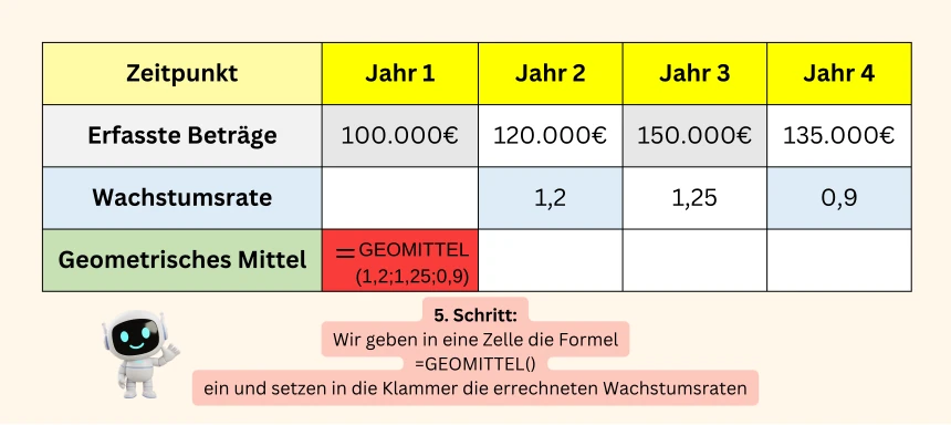 Geometrisches Mittel mit Excel berechnen - Schritt 5 Da wir nun die Wachstumsraten haben, können wir in eine neue Zelle klicken. Hier geben wir dann den Befehl "=GEOMITTEL("Wert1";"Wert2";"Wert3") ein, bzw. kann man hier alle Zellen markieren, sodass diese ausgewählt werden (bspw. "=GEOMITTEL(C3;D3;E3)