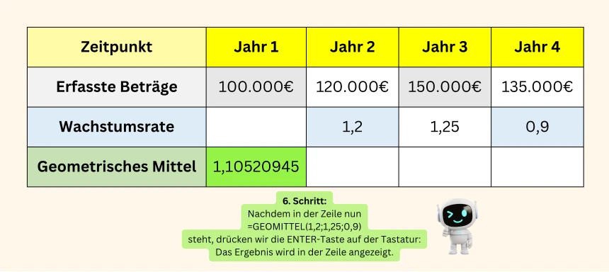 Geometrisches Mittel mit Excel berechnen - Schritt 6 Durch Betätigung der Entertaste rechnet Excel nun das Geometrische Mittel aus. Voila: Das Ergebnis steht in der Zelle.