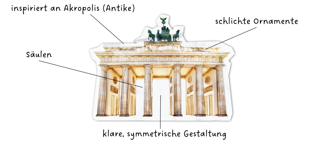 Klassizismus in der Architektur (1) Das Bild zeigt das Brandenburger Tor. Drum herum sind Beschreibungen, die zeigen, welche Merkmale aus dem Klassizismus stammen.