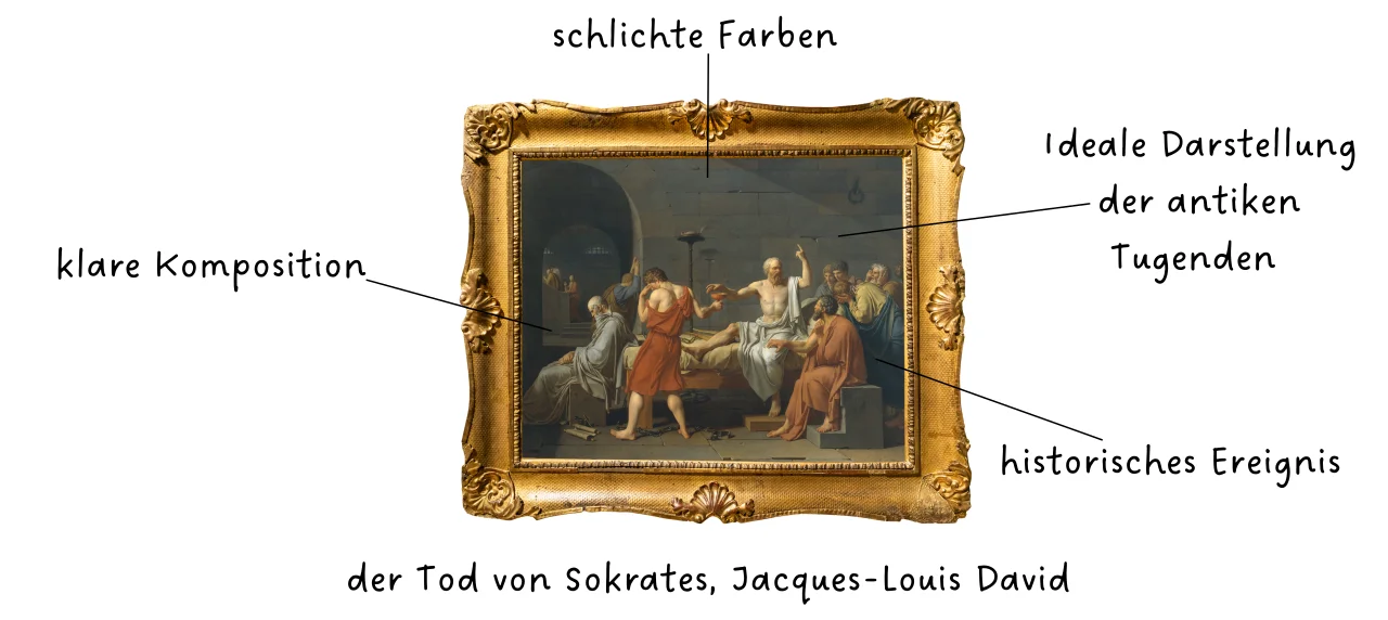 Klassizismus Kunst Abbildung des Gemäldes "der Tod von Sokrates" von Jacques-Louis David, darum herum sind beschreibende Elemente