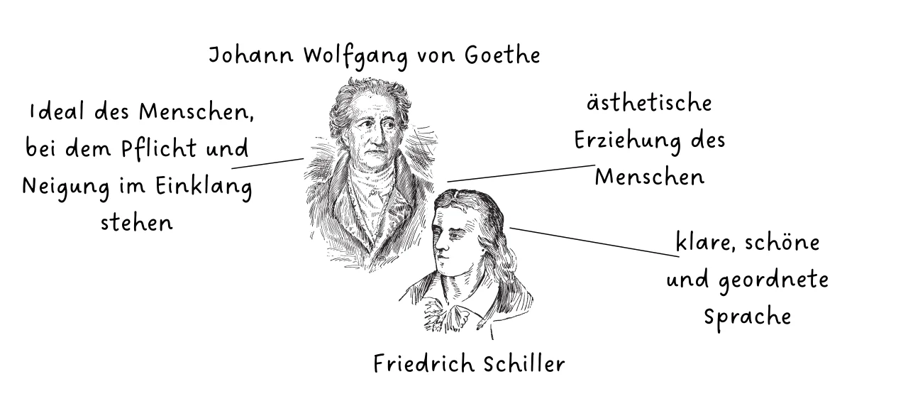 Klassizismus Literatur Das Bild zeigt Goethe und Schiller. Um sie herum sind beschreibende Elemente aus dem Klassizismus.