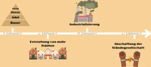 Entwicklung-der-Staendegesellschaft Grafik zeigt Zeitstrahl mit der Entwicklung der Ständegesellschaft