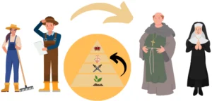 Ständegesellschaft Aufstieg Stand Grafik zeigt, wie man in der Ständegesellschaft aufsteigen konnte.