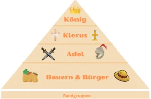 Ständegesellschaft Rangordnung pyramide die die rangordnung in der ständegesellschaft zeigt