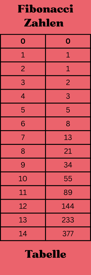 Fibonacci-Zahlen-Tabelle fibonacci zahlen tabelle