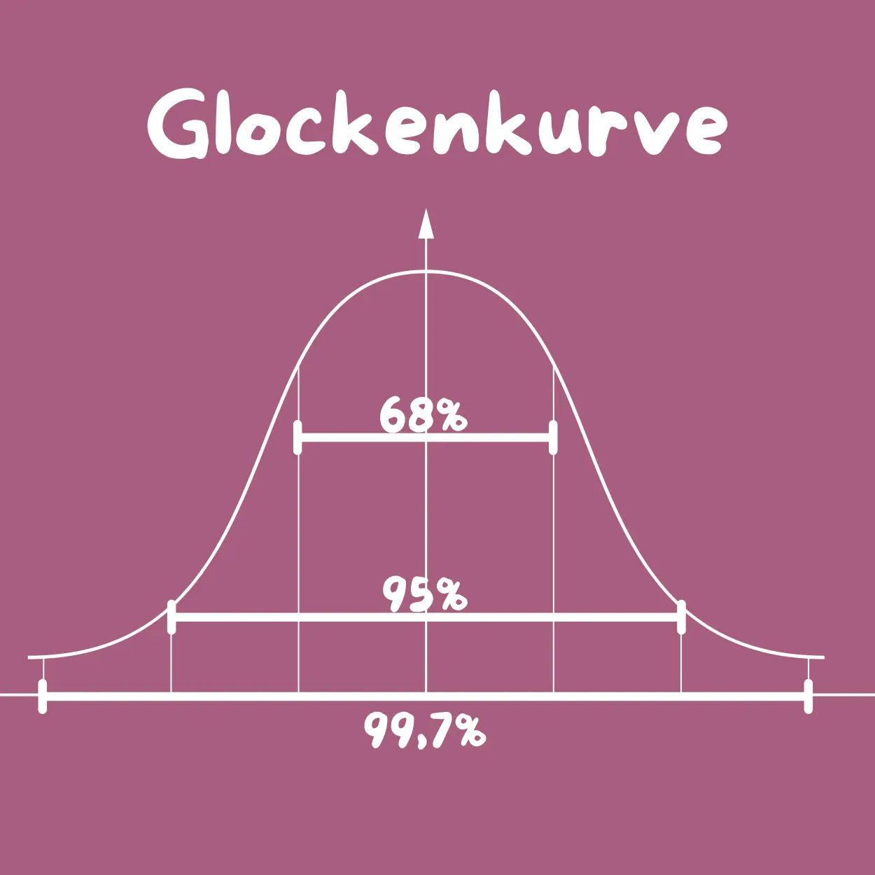 Normalverteilung Glockenkurve