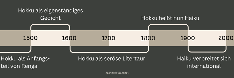 Haiku Zeitstrahl Entwicklung des Haiku
