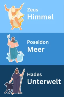 Zeus bekommt den Himmel, Poseidon das Meer und Hades die Unterwelt