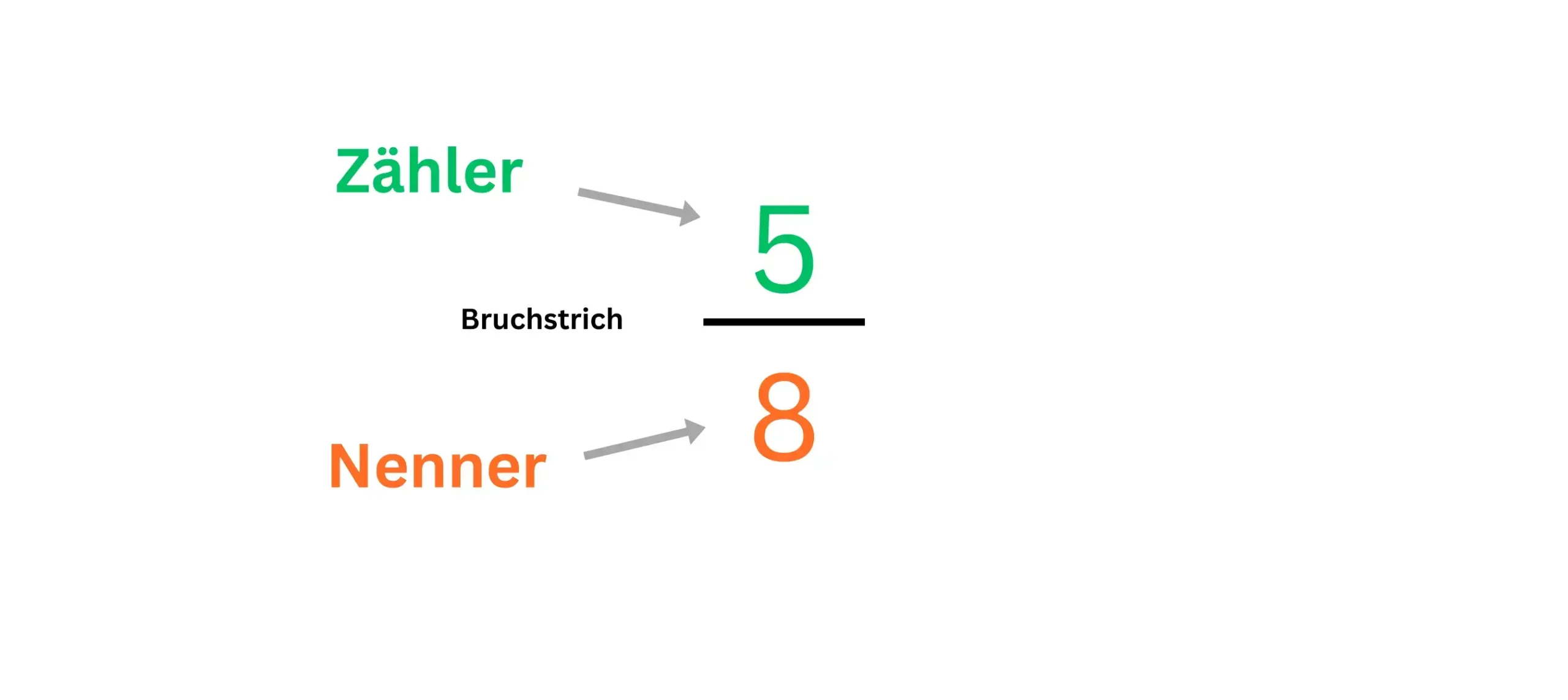 Darstellung eines Bruches als Beispiel