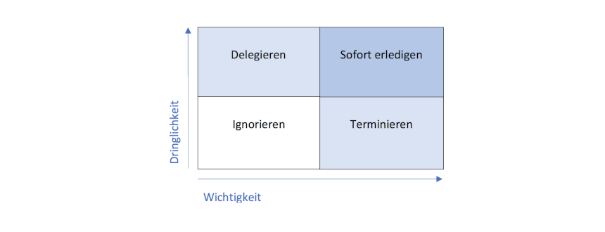 Zeitmanagement Methoden Eisenhower Darstellung