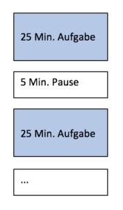 Pomodoro Technik Darstellung