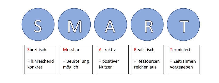 SMART Methode Darstellung