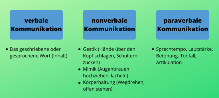 SenderEmpfänger Modell Schritt für Schritt erklärt (+Beispiel)