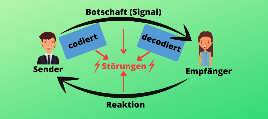Sender-Empfänger Modell - Schritt für Schritt erklärt (+Beispiel)
