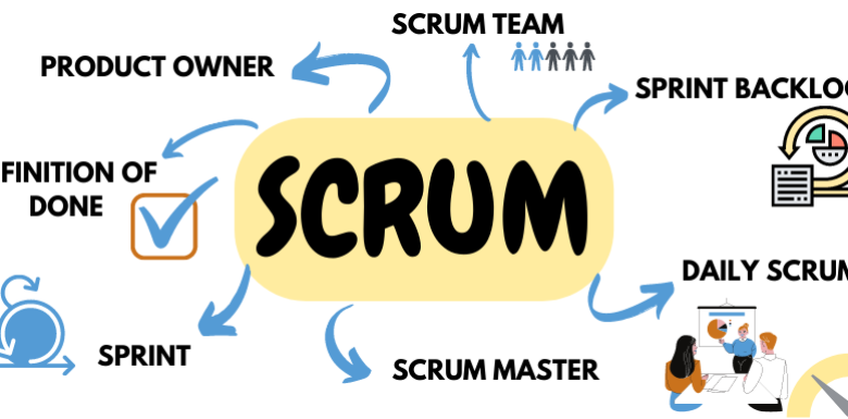 Scrum – Grundlagen für das agile Projektmanagement