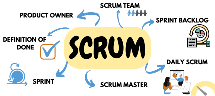 You are currently viewing Scrum – Grundlagen für das agile Projektmanagement