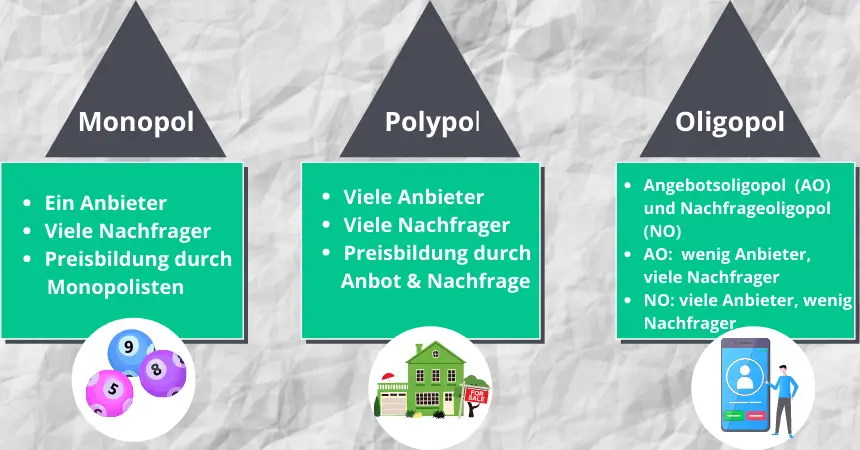 Zusammenfassung der drei Marktformen: Monopol, Polypol, Oligopol