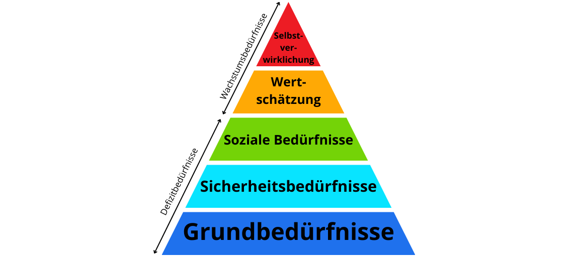 Die Maslow Pyramide einfach erklärt: Definition, Aufbau und Kritik