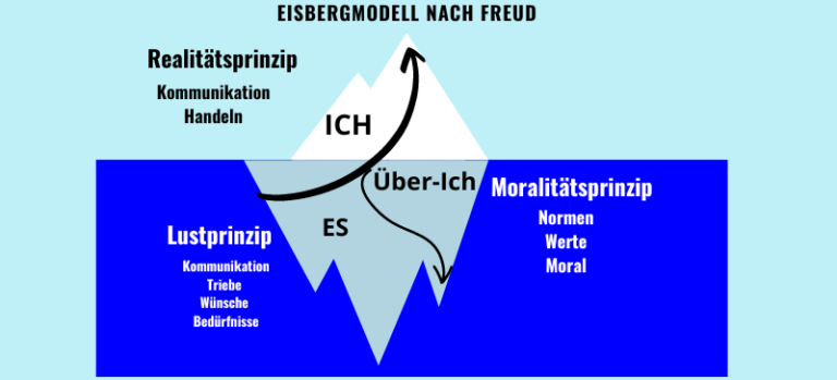 Eisbergmodell Freud Bewusst Vorbewusst Unbewusst Eisbergmodell: Erklärung, Beispiele und Umsetzung