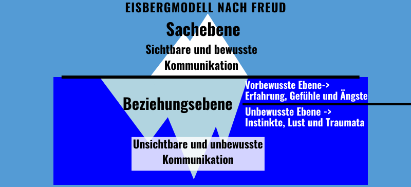 Eisbergmodell nach Freud Bild