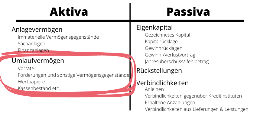 Umlaufvermögen