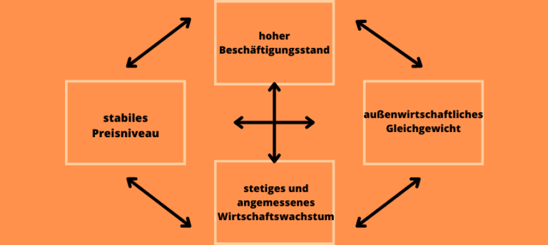 Magisches Viereck Der Wirtschaft Magisches Viereck - das solltest du wissen