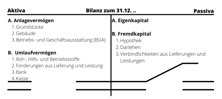 Was ist eine Bilanzsumme einfach erklärt