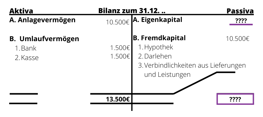 Was Ist Eine Bilanzsumme Einfach Erkl Rt