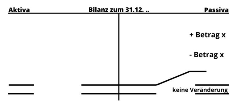 Was ist eine Bilanzsumme - einfach erklärt