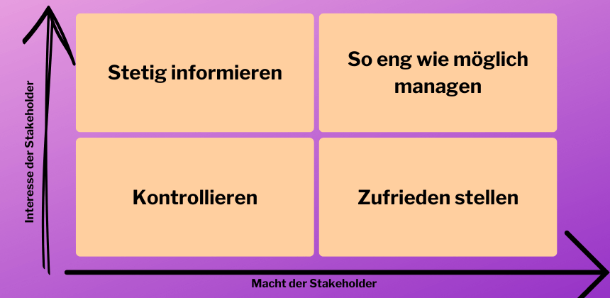 Stakeholder Matrix mit vier Feldern: Stetig informieren / So eng wie möglich managen / Kontrollieren / Zufrieden stellen