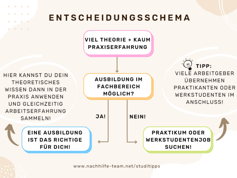 Ich Weiß Nicht Was Ich Nach Der Ausbildung Machen Soll Ausbildung nach Studium - einfache Step-by-Step Entscheidungshilfe