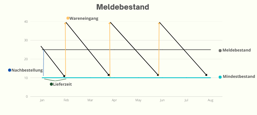 Meldebestand