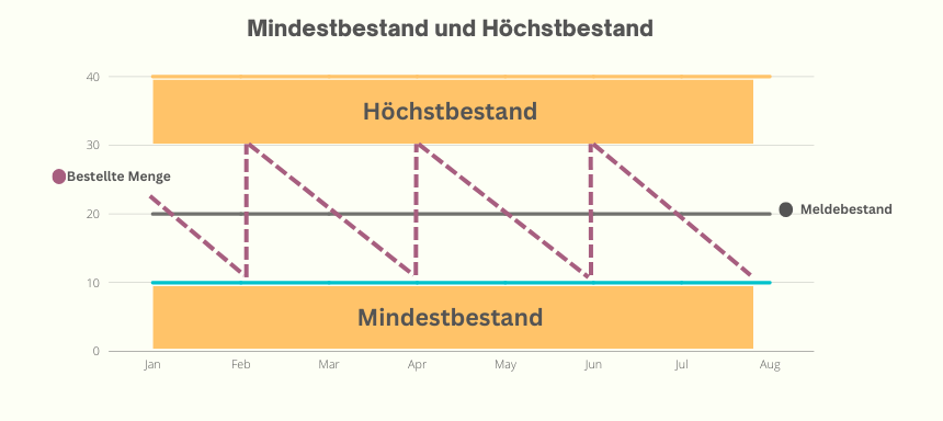 Mindestbestand und Höchstbestand